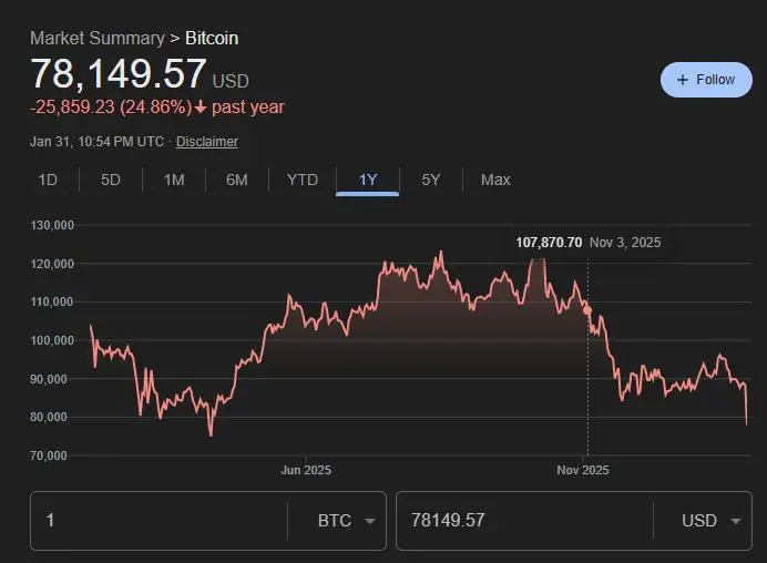 比特币跌破30000美元大关__比特币跌破5万美元难复苏