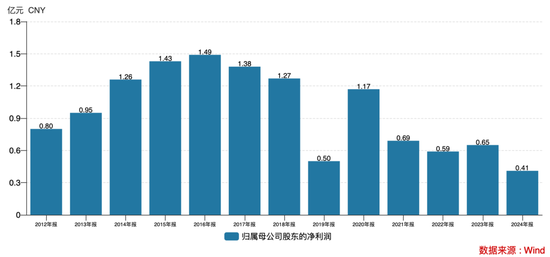 上市即巅峰?拉芳家化首度亏损,老牌国货“卷”不动了?_上市即巅峰?拉芳家化首度亏损,老牌国货“卷”不动了?_