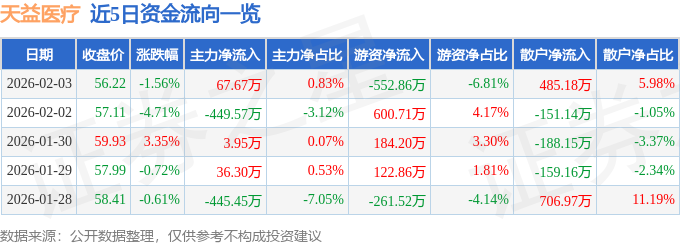 天益医疗（301097）2月3日主力资金净买入67.67万元_天益医疗（301097）2月3日主力资金净买入67.67万元_