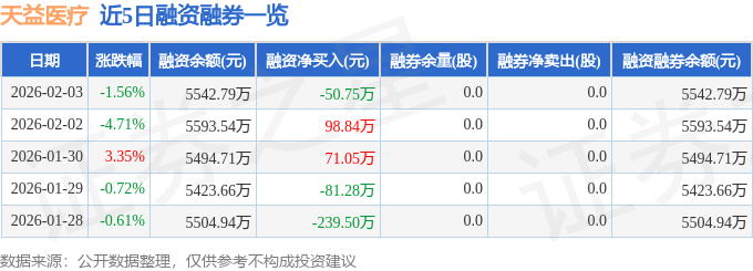 天益医疗（301097）2月3日主力资金净买入67.67万元__天益医疗（301097）2月3日主力资金净买入67.67万元