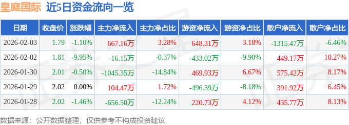 皇庭国际（000056）2月3日主力资金净买入667.16万元_皇庭国际（000056）2月3日主力资金净买入667.16万元_