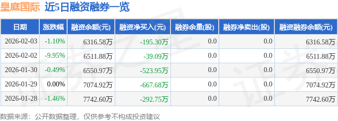 皇庭国际（000056）2月3日主力资金净买入667.16万元__皇庭国际（000056）2月3日主力资金净买入667.16万元