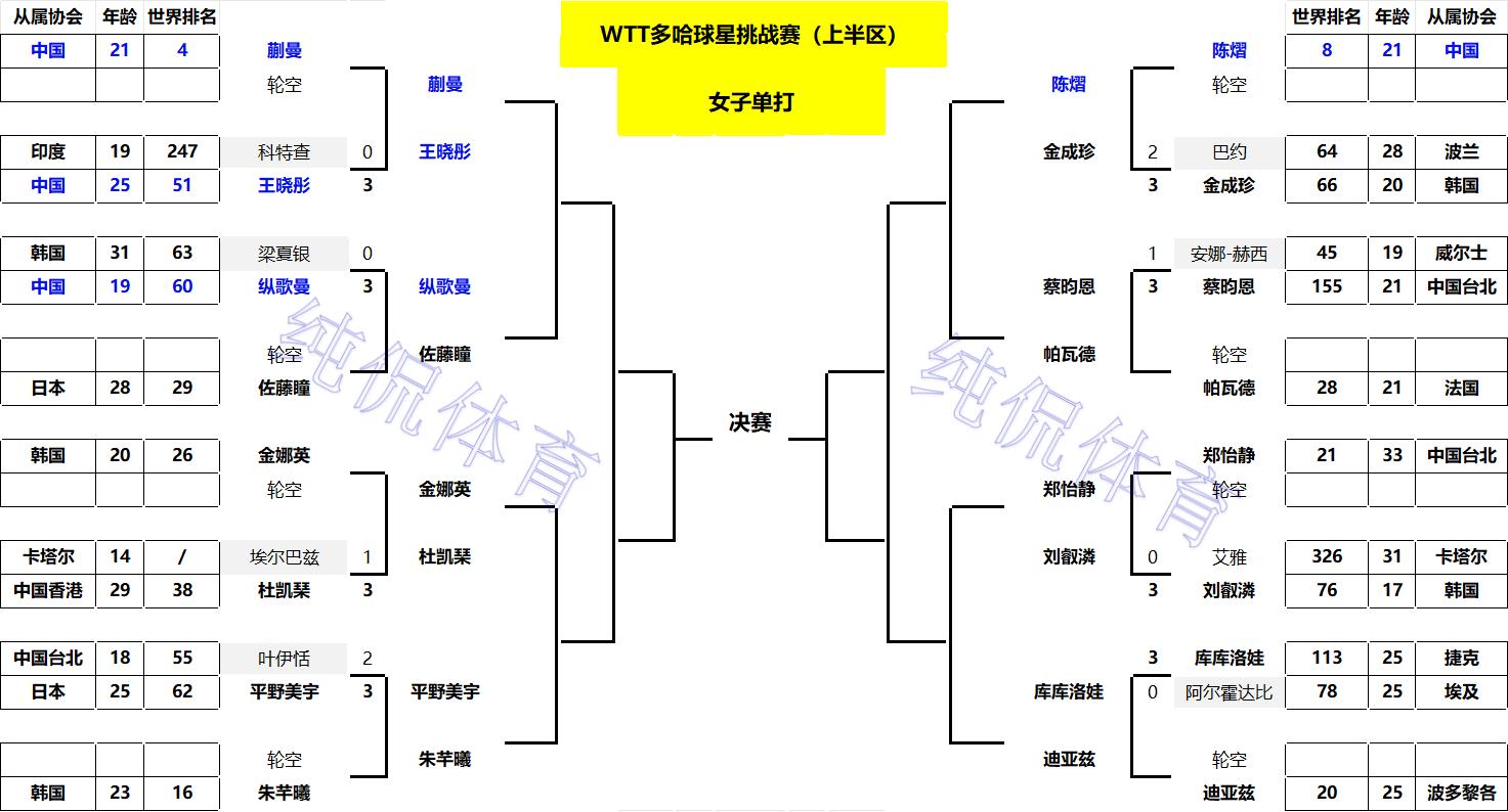2020乒乓球晋级_乒乓球晋级赛_