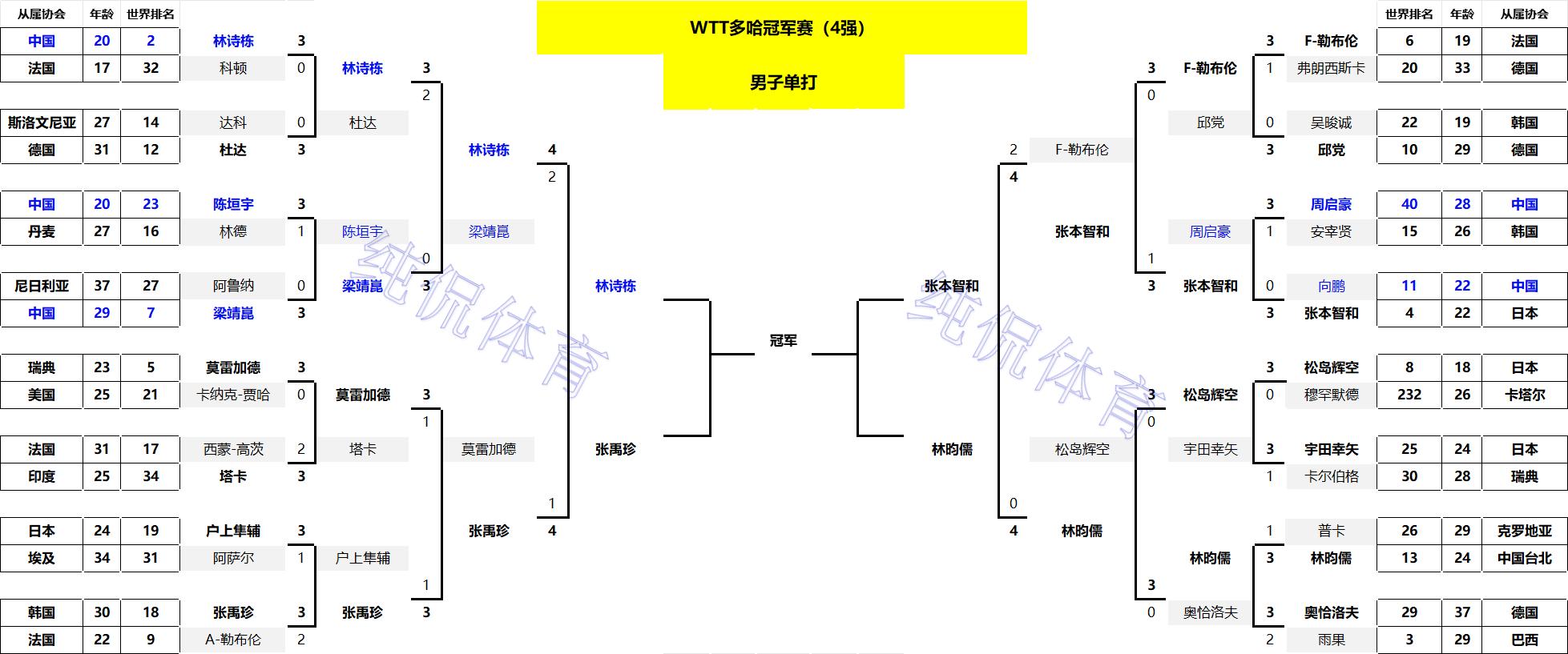 _陈幸同彻底打疯了！4-0完胜队友蒯曼，将与朱雨玲争夺女单冠军_陈幸同彻底打疯了！4-0完胜队友蒯曼，将与朱雨玲争夺女单冠军