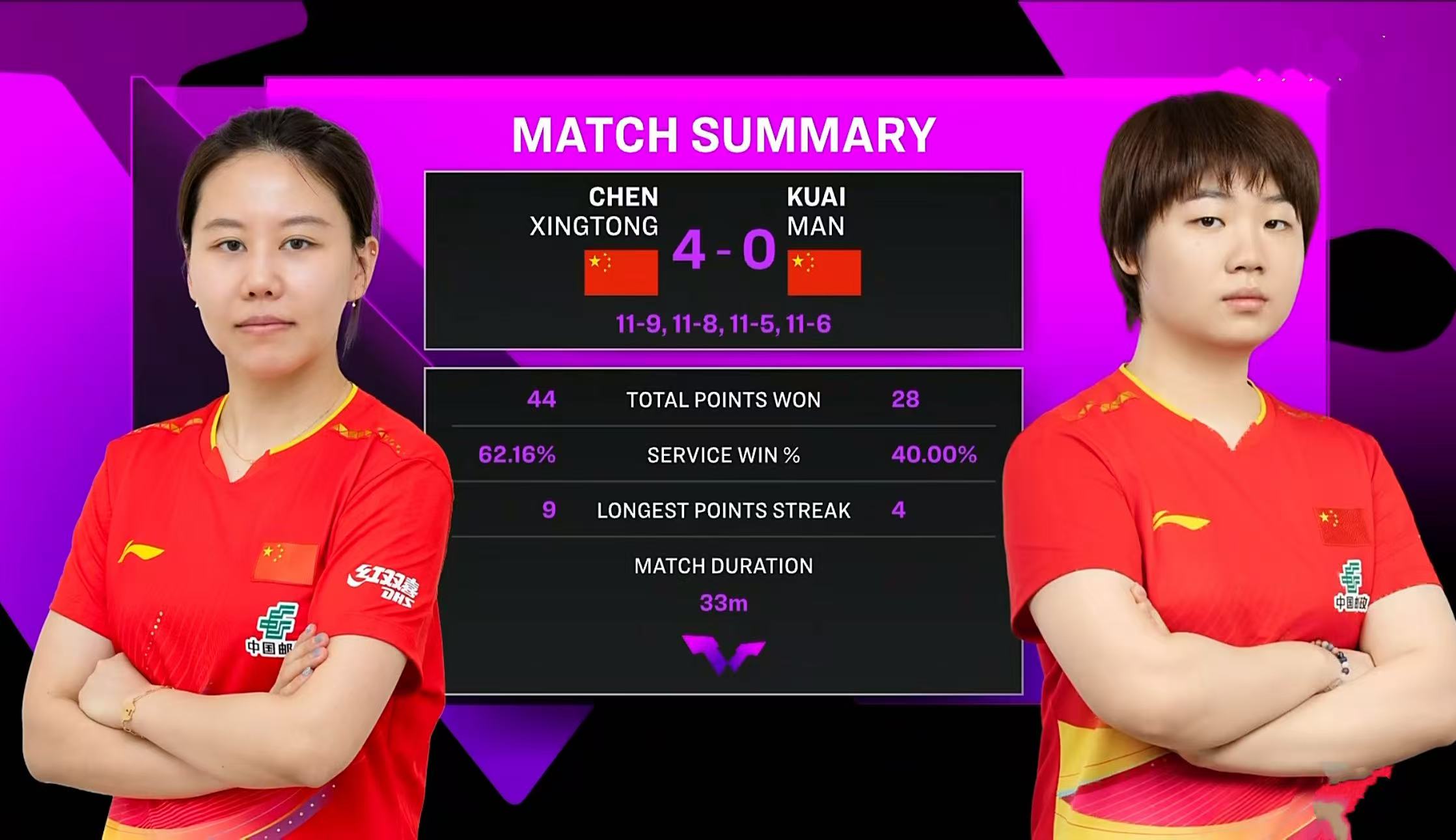 陈幸同彻底打疯了！4-0完胜队友蒯曼，将与朱雨玲争夺女单冠军__陈幸同彻底打疯了！4-0完胜队友蒯曼，将与朱雨玲争夺女单冠军