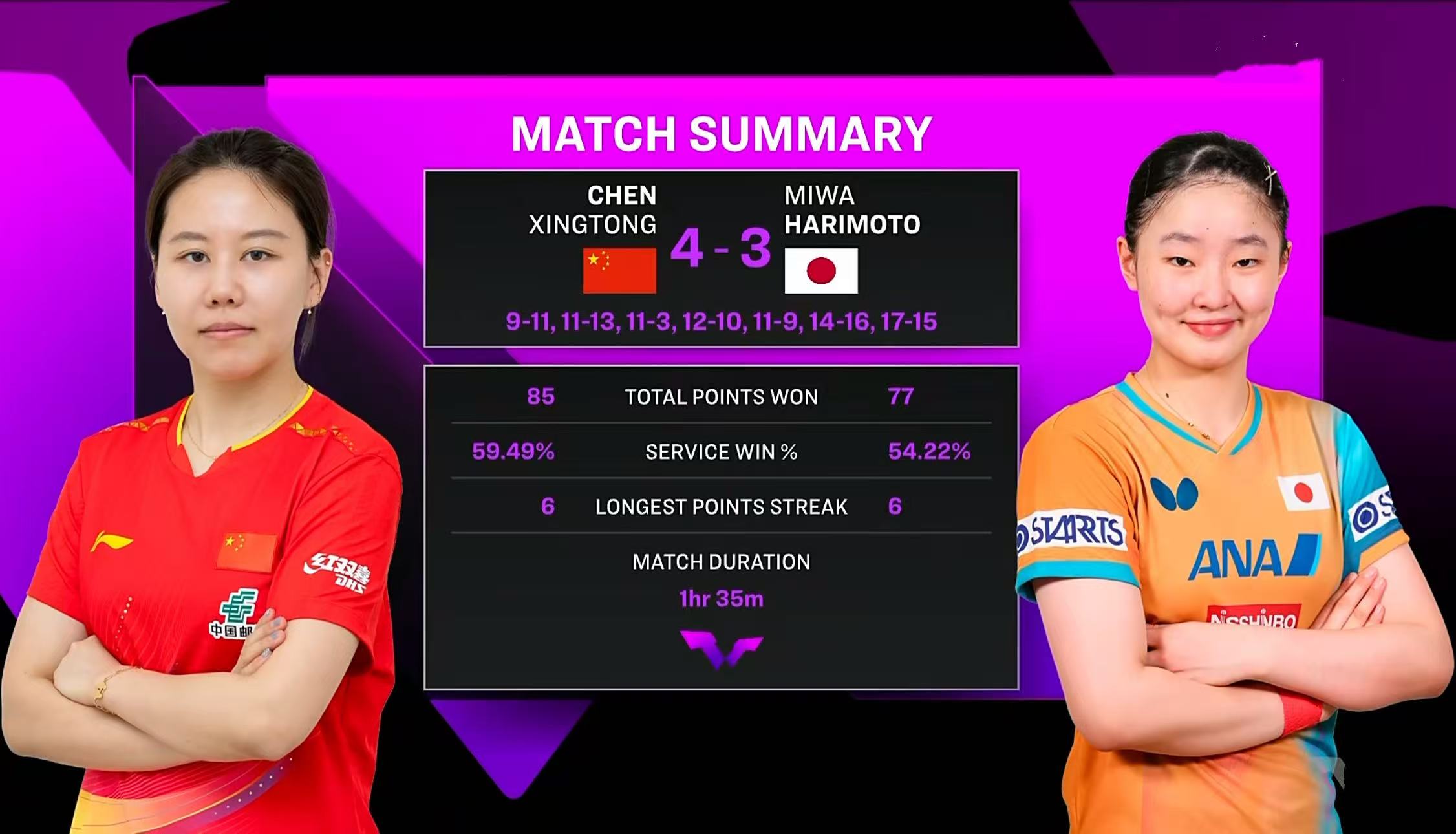 陈幸同彻底打疯了！4-0完胜队友蒯曼，将与朱雨玲争夺女单冠军_陈幸同彻底打疯了！4-0完胜队友蒯曼，将与朱雨玲争夺女单冠军_