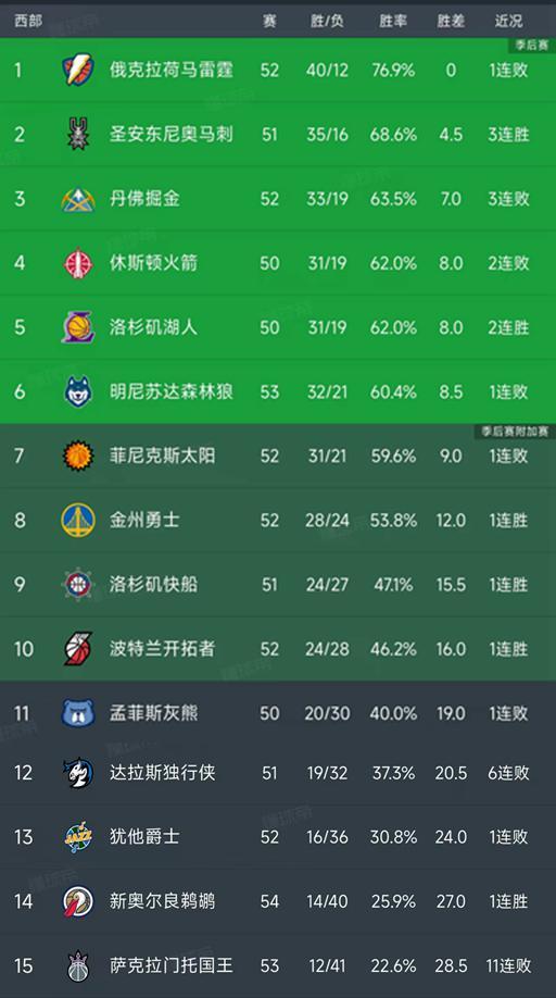 西部开拓史__开拓者要争西部第五