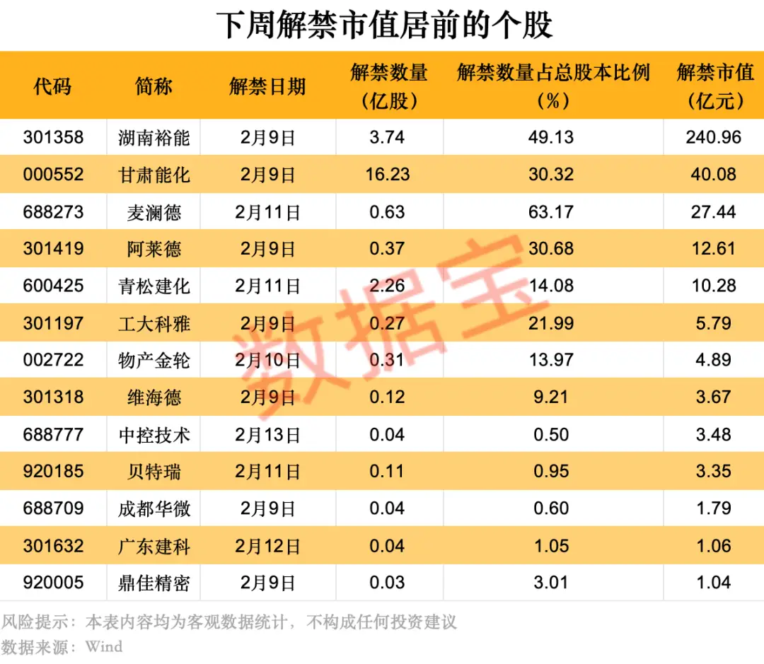 下周解禁市值超1500亿_本周解禁市值_