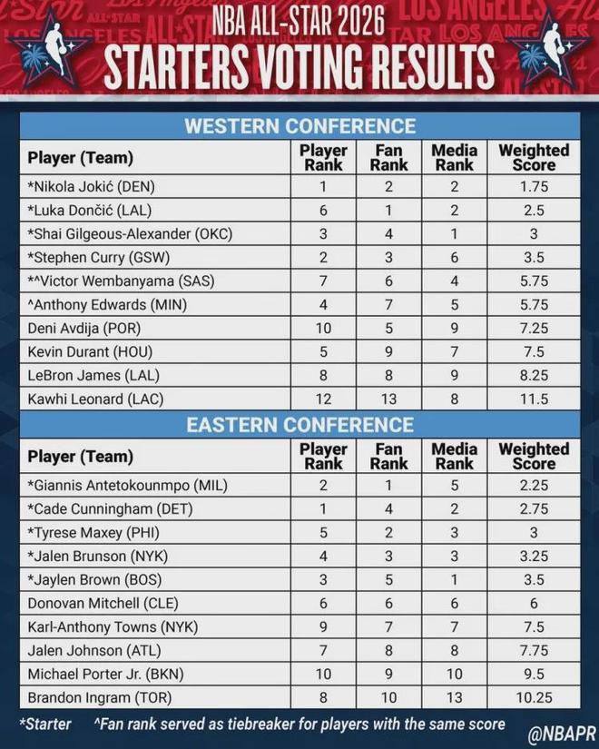 伤了，东契奇又伤了！可能退出NBA全明星赛_伤了，东契奇又伤了！可能退出NBA全明星赛_