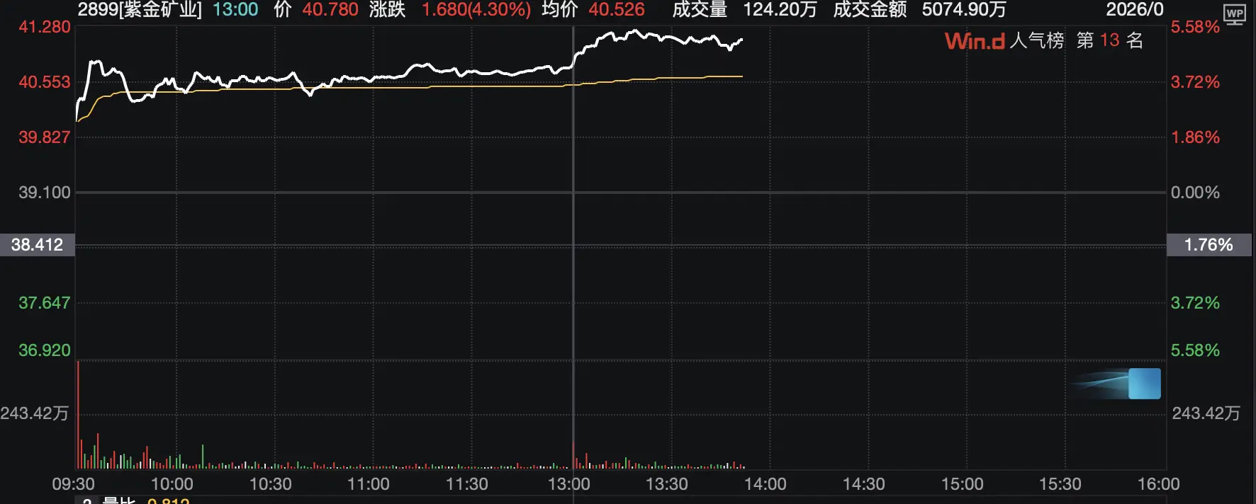 紫金矿业配售价格_紫金矿业黄金产量_