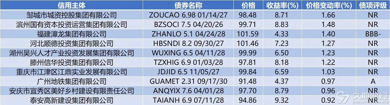 境外债劵__境外债项目
