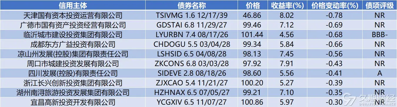 境外债项目__境外债劵