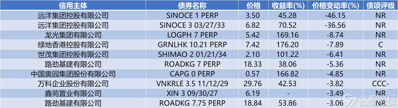 境外债劵__境外债项目