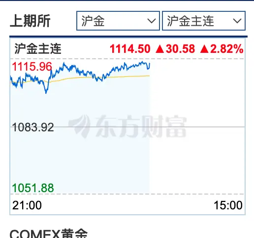 金价回调：贵金属板块承压，现货端表现分化，央行购金释放积极信号__金价回调：贵金属板块承压，现货端表现分化，央行购金释放积极信号