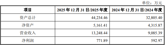 _壹网壹创A股累募16.6亿 拟并购标的2年净利均不足0.1亿_壹网壹创A股累募16.6亿 拟并购标的2年净利均不足0.1亿