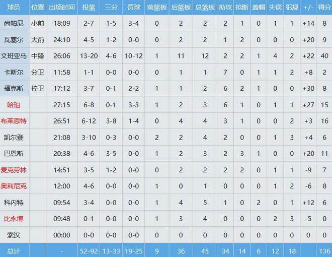 炸裂！血帽2米13大中锋！布朗尼打出生涯最强一战_炸裂！血帽2米13大中锋！布朗尼打出生涯最强一战_