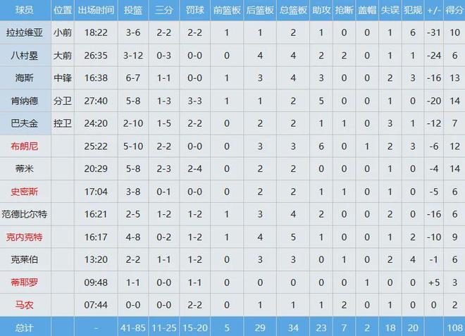 _炸裂！血帽2米13大中锋！布朗尼打出生涯最强一战_炸裂！血帽2米13大中锋！布朗尼打出生涯最强一战