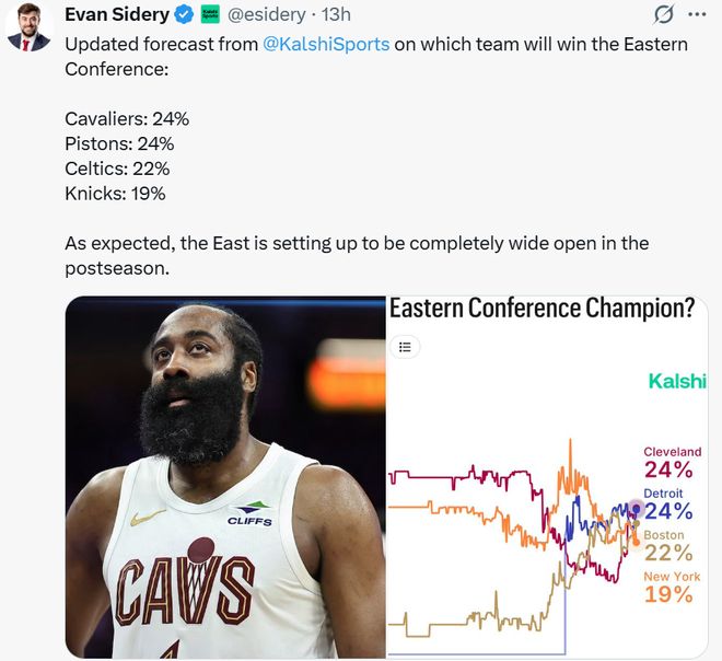 哈登效应！小卡燃尽快船4战2次不破百 骑士东部冠军概率飙升第一__哈登效应！小卡燃尽快船4战2次不破百 骑士东部冠军概率飙升第一