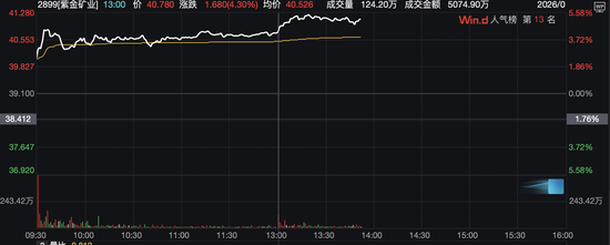 紫金矿业目标价格__紫金矿业上涨逻辑