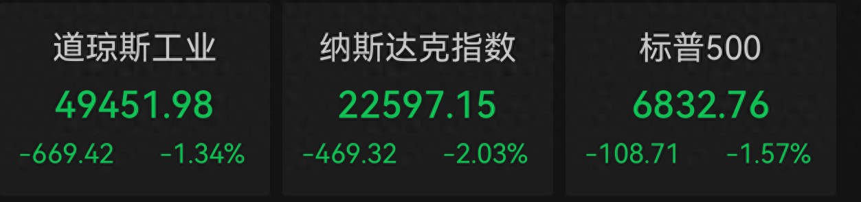 道指重挫逾600点！AI焦虑抛售潮重燃，思科暴泻12%，商业地产遭遇“黑色星期四”_道指重挫逾600点！AI焦虑抛售潮重燃，思科暴泻12%，商业地产遭遇“黑色星期四”_