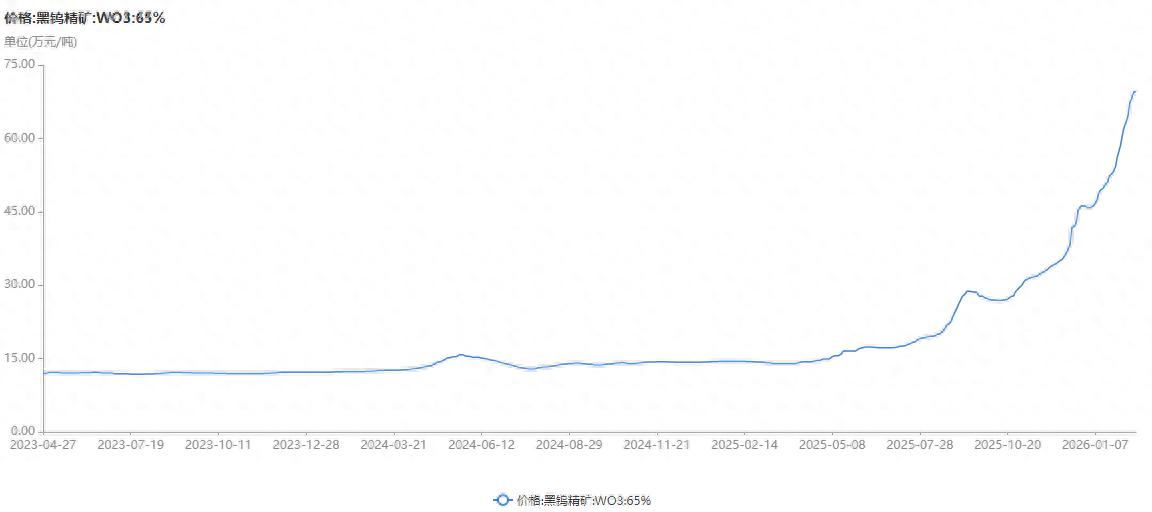 _开年暴涨超50%！“疯涨”背后现信任危机，钨价拐点何时到来？_开年暴涨超50%！“疯涨”背后现信任危机，钨价拐点何时到来？