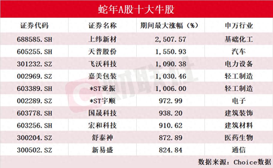 涨幅排名找牛股__2017年高送转龙头涨幅