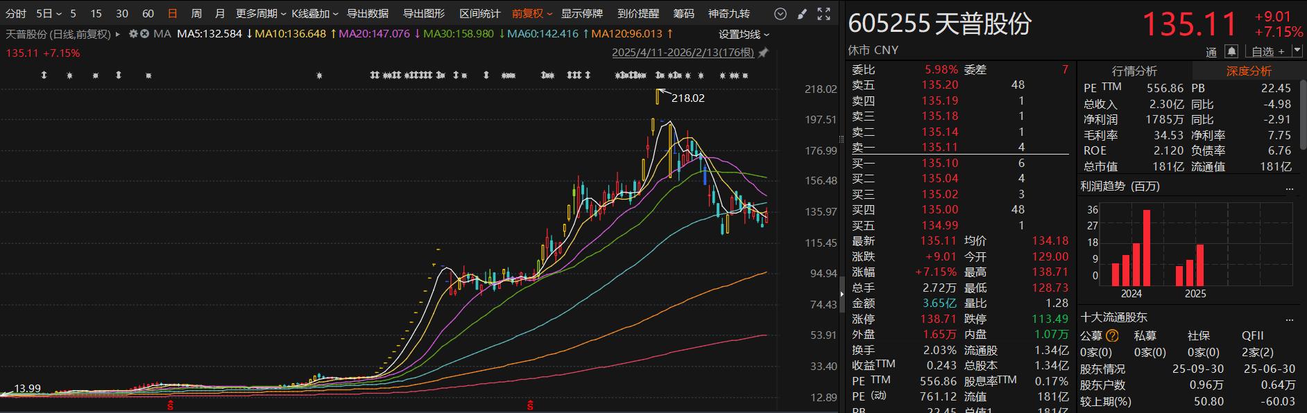涨幅排名找牛股__2017年高送转龙头涨幅