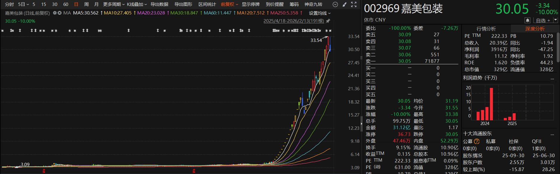 2017年高送转龙头涨幅__涨幅排名找牛股