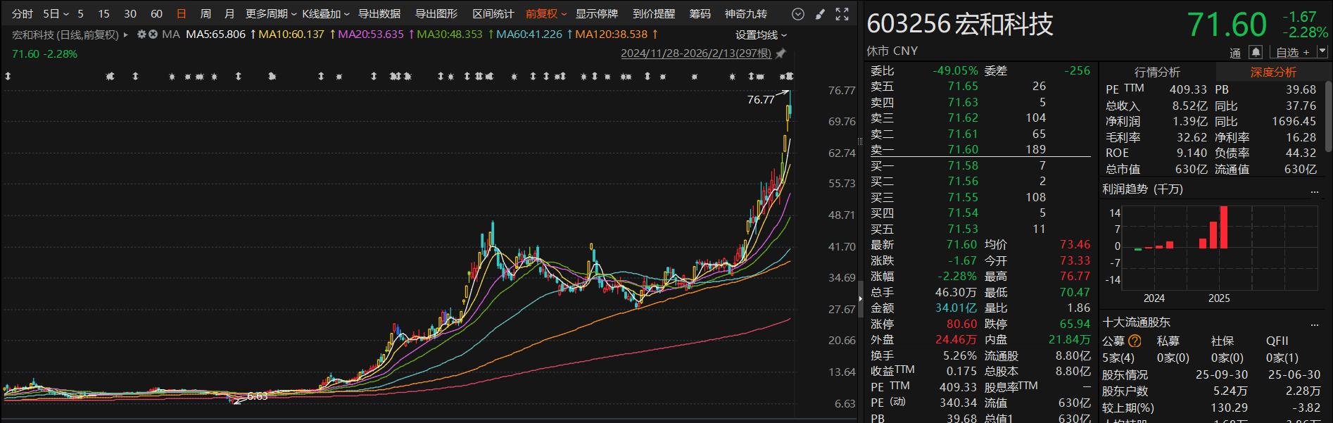 涨幅排名找牛股_2017年高送转龙头涨幅_