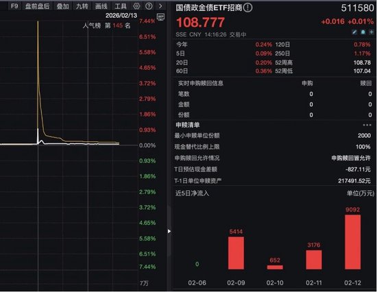 超长春节假期闲置资金盲目买入债券ETF 集合竞价惊现8%溢价_超长春节假期闲置资金盲目买入债券ETF 集合竞价惊现8%溢价_