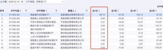 超长春节假期闲置资金盲目买入债券ETF 集合竞价惊现8%溢价__超长春节假期闲置资金盲目买入债券ETF 集合竞价惊现8%溢价