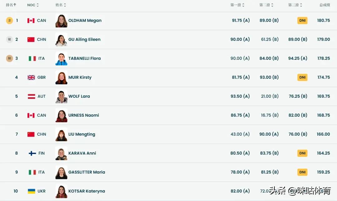 _谷爱凌大跳台摘银，两届冬奥会已获5枚奖牌！_谷爱凌大跳台摘银，两届冬奥会已获5枚奖牌！