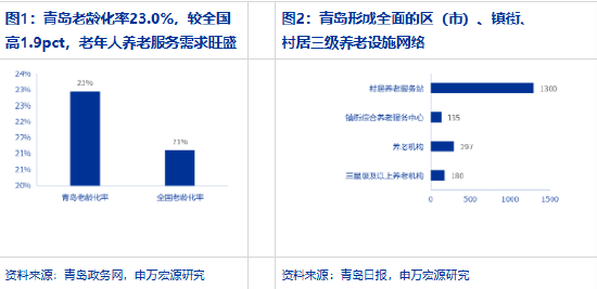 申万宏源轻工分析师魏雨辰：宜居之城山东青岛的养老产业新答卷_申万宏源轻工分析师魏雨辰：宜居之城山东青岛的养老产业新答卷_
