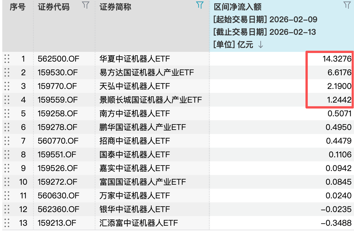 _“马年科技春晚”让买机器人的股民都松了一口气？节前资金已挤入ETF_“马年科技春晚”让买机器人的股民都松了一口气？节前资金已挤入ETF