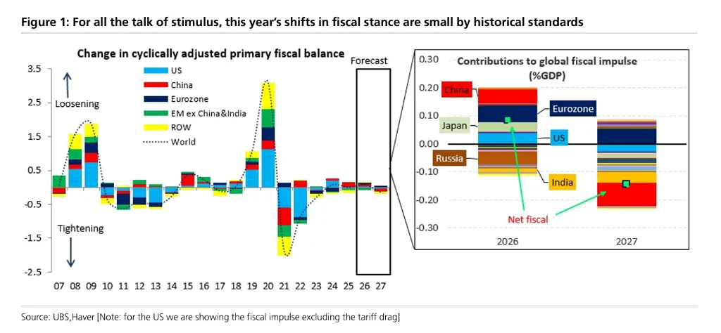 _全球财政刺激“雷声大雨点小”？瑞银预计仅为2026年GDP增长贡献8个基点_全球财政刺激“雷声大雨点小”？瑞银预计仅为2026年GDP增长贡献8个基点