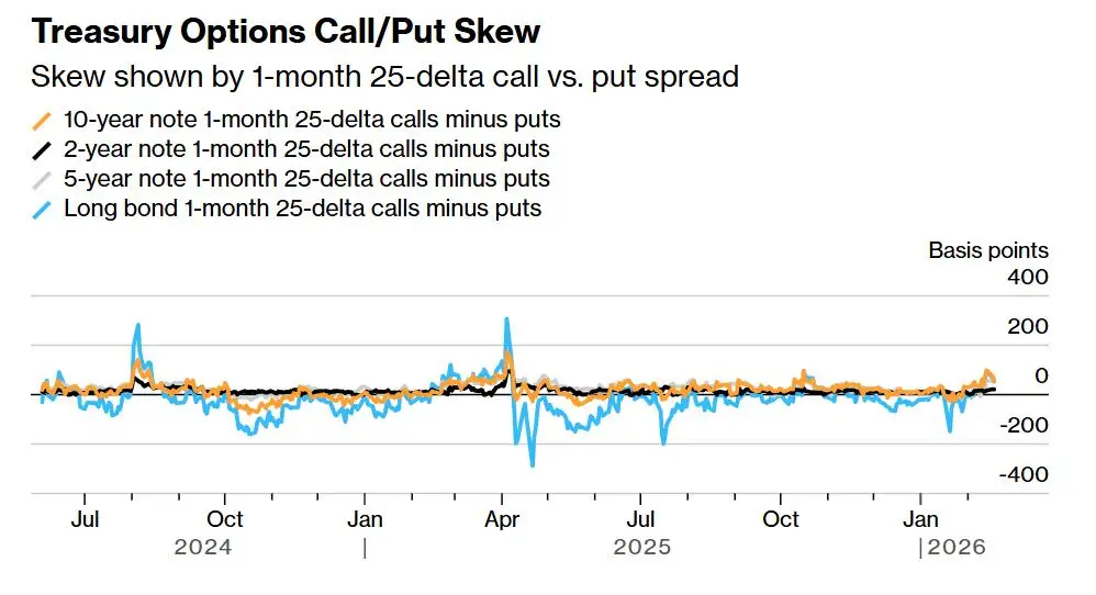 假期归来猛做多!债市期权买盘汹涌,狂赌美联储降息超预期_假期归来猛做多!债市期权买盘汹涌,狂赌美联储降息超预期_