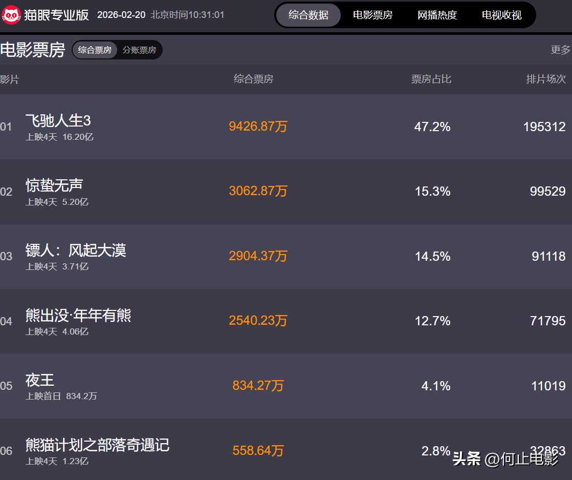 春节档电影熊出没__熊出没票房逆袭