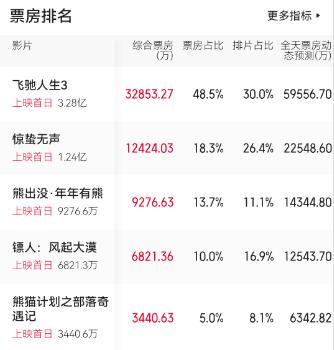 票房会破9亿?看完《镖人》,我想说:武侠片的荣光打回来了__票房会破9亿?看完《镖人》,我想说:武侠片的荣光打回来了