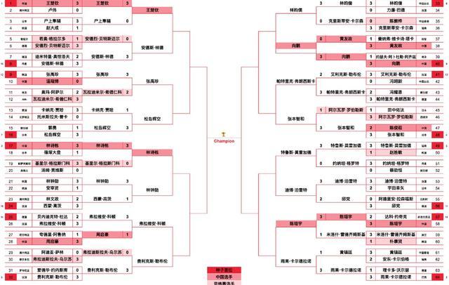 WTT大满贯男单16强诞生!国乒4人出局,王楚钦、林诗栋迎苦战__WTT大满贯男单16强诞生!国乒4人出局,王楚钦、林诗栋迎苦战