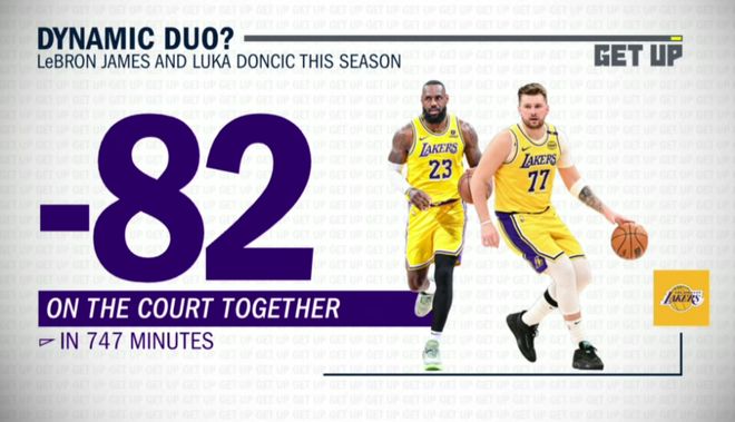 东契奇惊人数据：最后时刻关键球0出手 与老詹同场输82分全队最差_东契奇惊人数据：最后时刻关键球0出手 与老詹同场输82分全队最差_