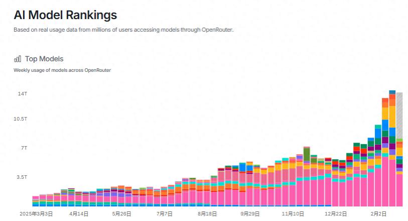 MiniMax成Token调用第一之后 模型厂商的下一个必争高地显现_MiniMax成Token调用第一之后 模型厂商的下一个必争高地显现_