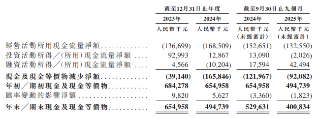 再惠冲刺港新双重上市:0.7%市占率难撑龙头地位 销售费用率超毛利率 盈利转正步履维艰_再惠冲刺港新双重上市:0.7%市占率难撑龙头地位 销售费用率超毛利率 盈利转正步履维艰_
