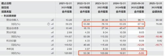 _影石创新增收不增利是否折射出增长困局 股价“过山车”疑遭市场用脚投票？_影石创新增收不增利是否折射出增长困局 股价“过山车”疑遭市场用脚投票？