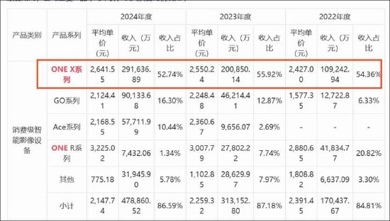 影石创新增收不增利是否折射出增长困局 股价“过山车”疑遭市场用脚投票？_影石创新增收不增利是否折射出增长困局 股价“过山车”疑遭市场用脚投票？_