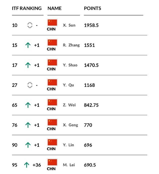 恭喜!中国女网8位小花杀进前100,15岁新星第10追赶郑钦文王欣瑜__恭喜!中国女网8位小花杀进前100,15岁新星第10追赶郑钦文王欣瑜