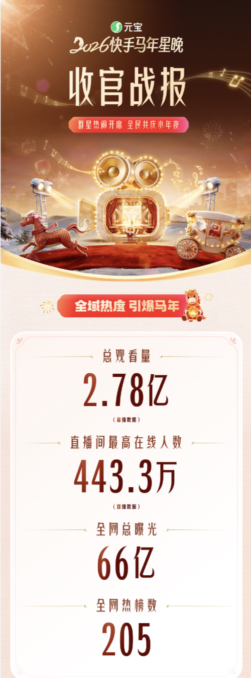 星光伴暖意共启马年新程 2.78亿人次见证快手马年星晚_星光伴暖意共启马年新程 2.78亿人次见证快手马年星晚_
