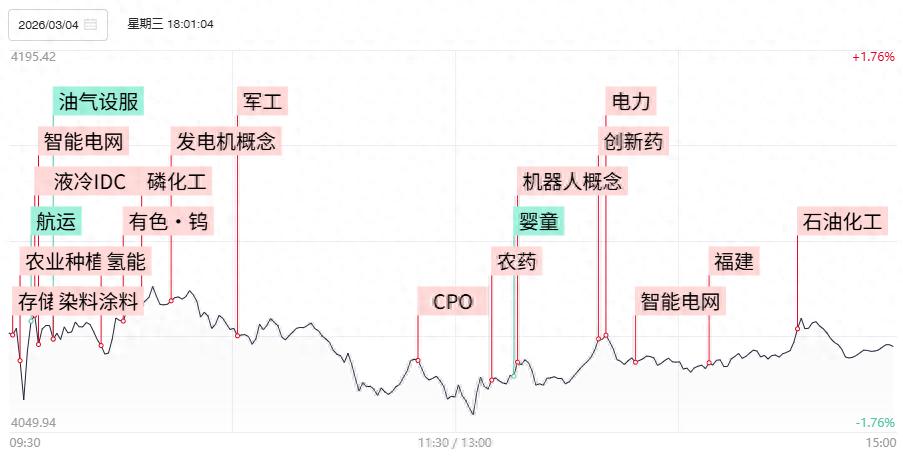 焦点复盘创业板指缩量调整失守半年线，油气板块全天巨震分化，军工、农业股逆势大涨__焦点复盘创业板指缩量调整失守半年线，油气板块全天巨震分化，军工、农业股逆势大涨