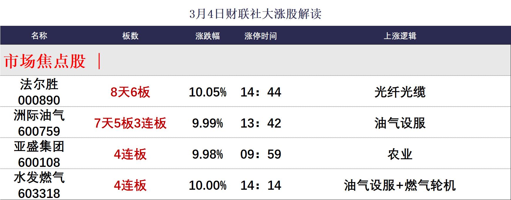 焦点复盘创业板指缩量调整失守半年线，油气板块全天巨震分化，军工、农业股逆势大涨__焦点复盘创业板指缩量调整失守半年线，油气板块全天巨震分化，军工、农业股逆势大涨