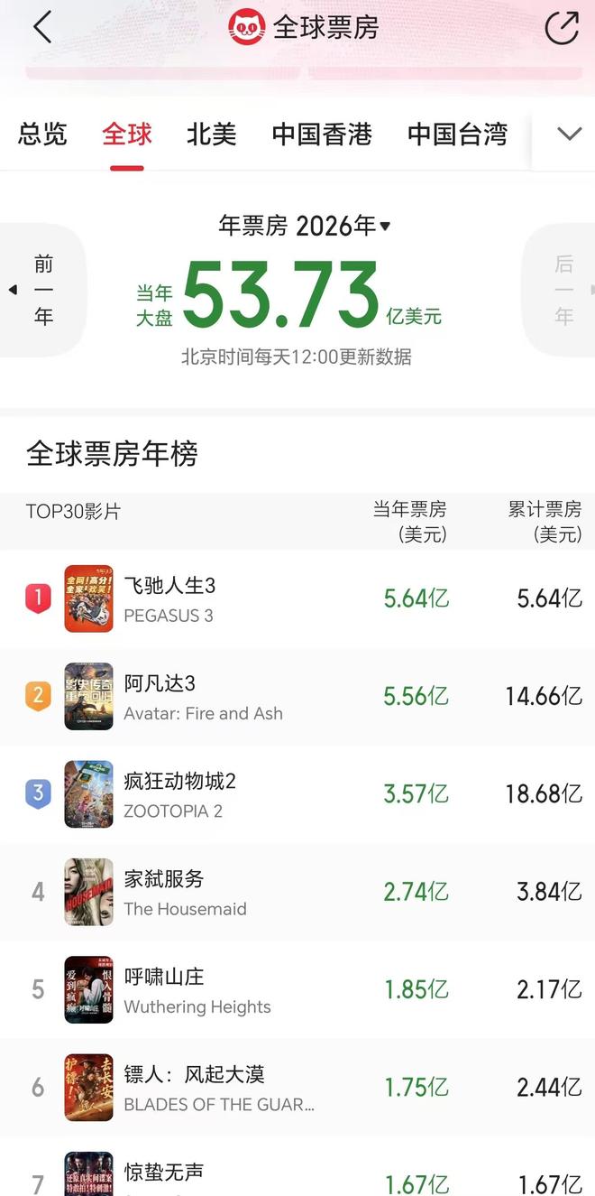 阿凡达全球电影票房_阿凡达是全球票房冠军_