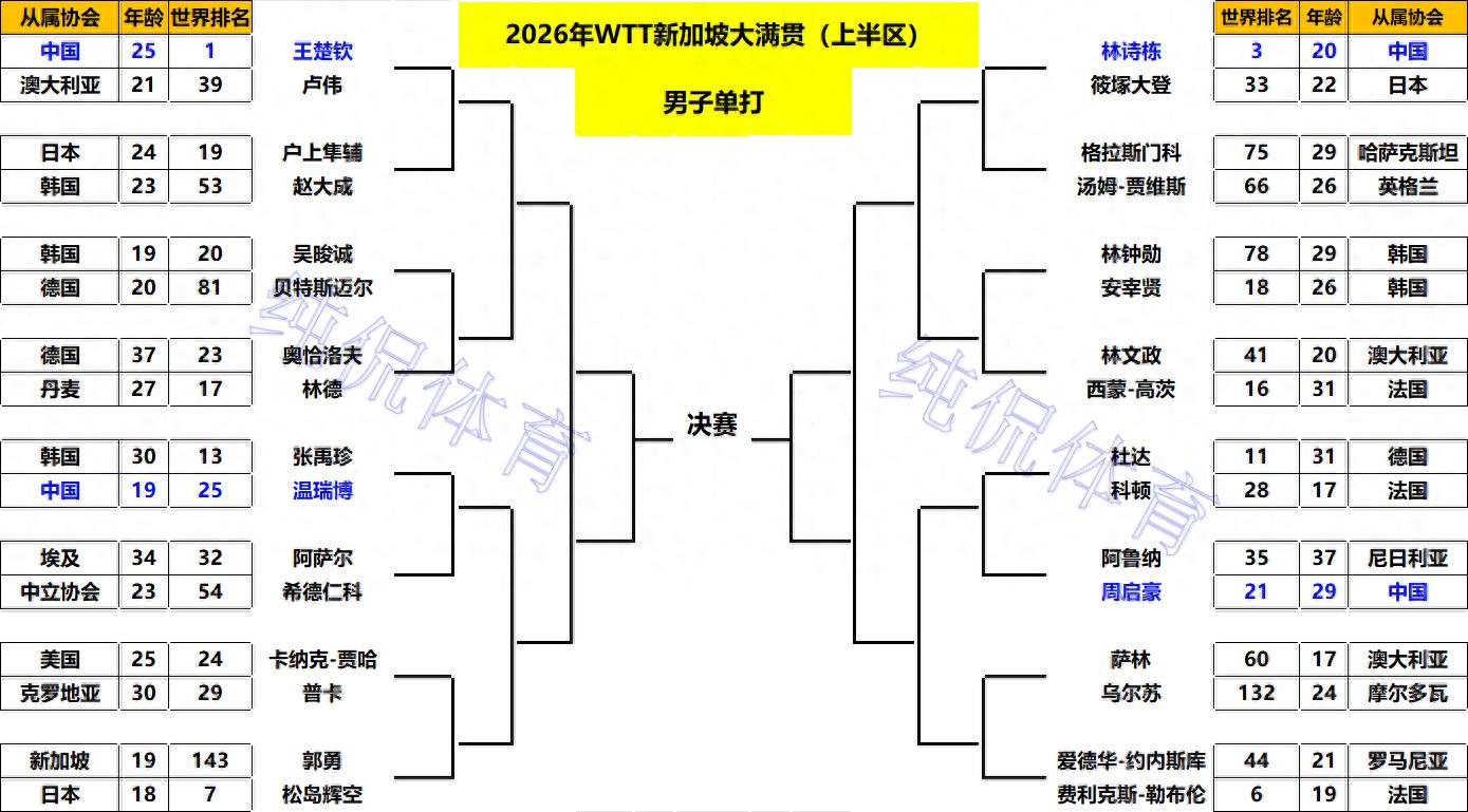 单打完整签表出炉！2月22日国乒8人登场，王曼昱王楚钦迎马年首秀_单打完整签表出炉！2月22日国乒8人登场，王曼昱王楚钦迎马年首秀_